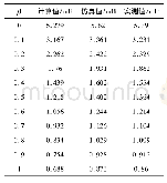 《表2 电感值变化范围：磁路转移型可调电抗器原理与分析》