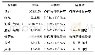 《表2 模型部件材料属性：三相油浸变压器新型磁路设计与性能分析》