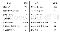 《表1 样机主要参数：轴向磁通调速磁力耦合器漏磁系数分析计算与试验研究》