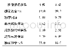 《表4 电机性能指标：对旋风机电动机变极调速控制与节能分析》