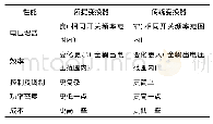 《表3 2种变换器性能比较》