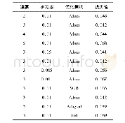 表4 稀疏自编码网络参数优化