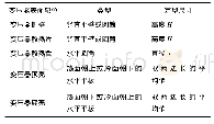 表1 变压器边界各部分特征定型尺寸