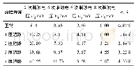 表3 支持筋偶次谐波含量表