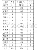 《表2 作者所在地区情况：基于文献计量的福建永定旅游研究述评》