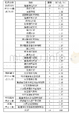 《表3 作者所在机构情况：基于文献计量的福建永定旅游研究述评》