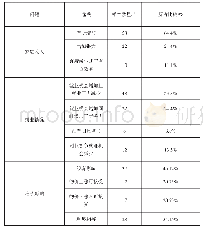 表1 经济影响感知：基于问卷调查的旅游开发对当地居民的影响研究——以华阳景区为例