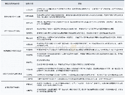 《表2 截至2016年末我国现存绿色信托支持绿色产业发展情况》