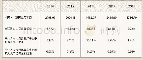 《表1 2014～2018年中国与中亚国家贸易及人民币结算情况表》