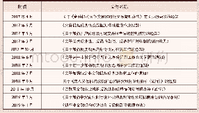 《表1 近两年反洗钱相关重要制度》