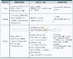 《表1 全生命周期各阶段特征及金融需求》