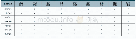 表2 家族信托业务“头部”机构的各指标表现情况