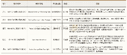 表1 境外主要市场替代基准利率情况