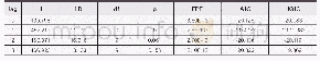 《表3 最优滞后阶数的确定》