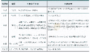 《表2 国际ESG信息披露制度框架概览》