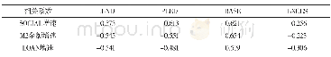 《表5 社会融资规模与货币政策操作目标的时差相关系数》