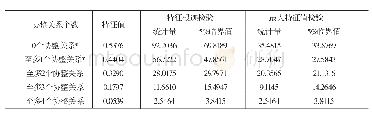 《表9 协整检验结果：国库资金对货币政策影响的实证研究——基于协整和向量误差修正模型的计量分析》