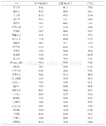 《表5 30家P2P网络借贷平台信用评级得分》