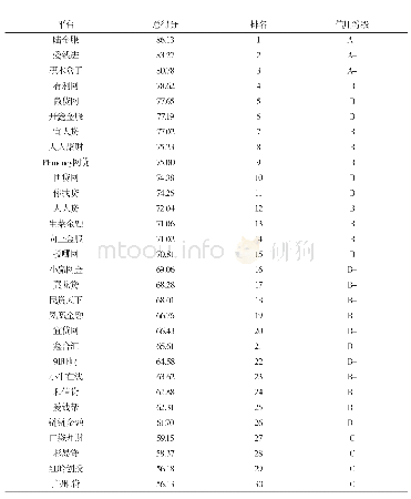 表7 30家P2P网络借贷平台信用等级