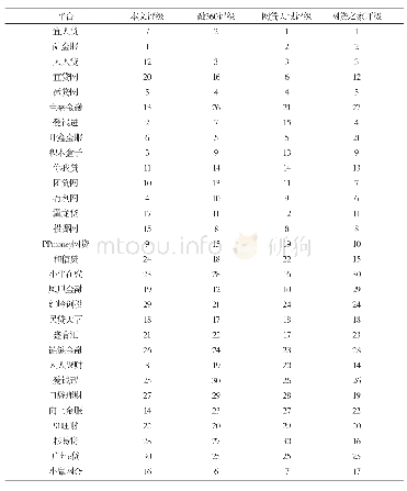 《表8 评级结果对比：基于层次分析法的我国P2P网络借贷平台信用评级研究》