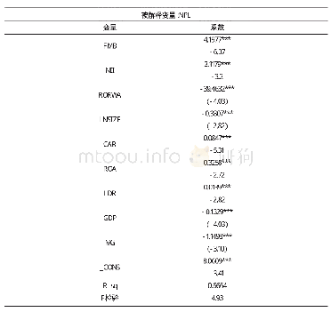 《表3 基础回归分析：我国商业银行轻型化转型对其风险承担的影响》