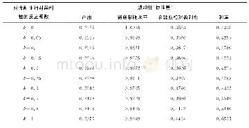 表6 对金融业相对盈利性系统性调节下的变量波动（标准差）