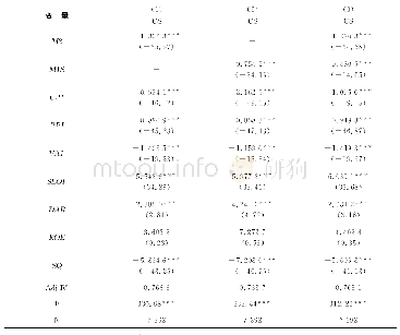 表4 假设1和假设2的回归结果