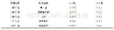 《表1 主要机构对巴西今明两年的GDP增速预测》