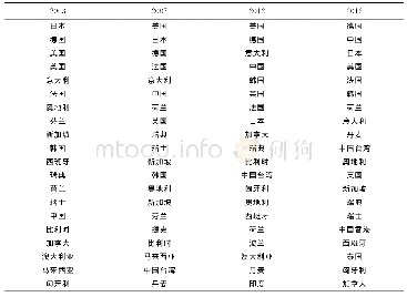 表1 中介中心性前20位经济体的分布情况