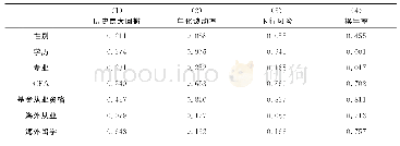 表1 方差齐性检验的显著性