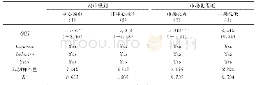 表4 异质性检验II：城市级别和市场化程度