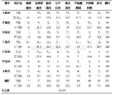 《表4 勝方戰術類型交叉表》