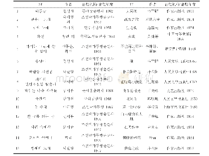 《表1 分析作品列表：建国十七年朝鲜文学翻译中的意识形态改写现象研究》