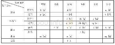 表4 汉语(普通话)的辅音系统[7](87)