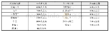 表2 1930年华工在朝鲜境内从业分类情况