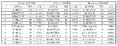 表4 现代韩国语与汉语、英语兼两类情况对比一览表