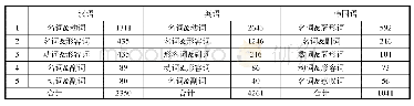 表5 现代汉语、英语、韩国语中兼两类数量居前五位的统计分析表