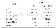 《表2 缓冲性能参数对比》