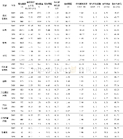 《表3 西山区2009年-2020年类型水平格局指数表Tab.3 Type level index in Xishan district from 2009 to 2020》