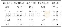 《表5 赣南四县果园种植海拔坡度适宜性评价表》