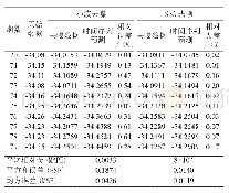 表4 小波去噪与SSA去噪后时间序列预测对比表