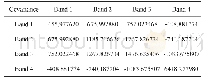 《表1 波段的协方差矩阵：基于ReliefF算法的遥感影像分类特征优化》