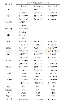 《表4 高管议价能力对运气薪酬的影响》