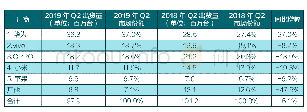 表1:2019年第二季度中国前五大智能手机厂商出货量、市场份额、同比增幅