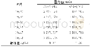 《表2 重复性测试结果Tab.2 Results of the repeated test》