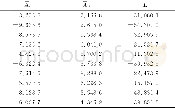 《表1 二元线性拟合的模拟数据Tab.1 Simulation data of the binary linear fitting》
