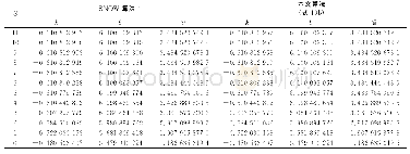 《表4 SNOW算法与本文算法的参数估计结果比较Tab.4 Estimated results of straight line for SNOW and the proposed algorithm