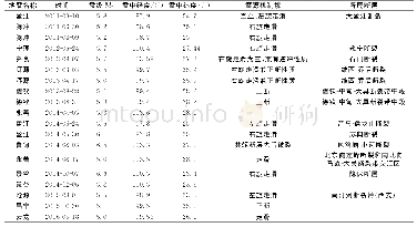 《表1 云南MS5.0以上地震统计表 (2011~2016年) Tab.1 Earthquake statistical table above MS5.0in Yunnan area (2011~2