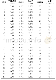 《表1 正交试验组合Tab.1 Orthogonal test combination table》