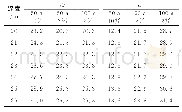 表5 ZK1不同概率水准20m以下的τd与τc Tab.5τdandτcbelow 20munder different probability level of ZK1borehole